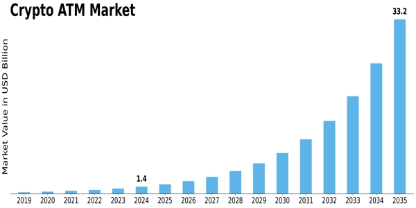 Crypto ATM Market Size