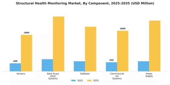 Structural Health Monitoring Market Segment Image 1