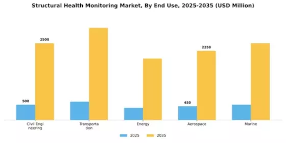 Structural Health Monitoring Market Segment Image 2