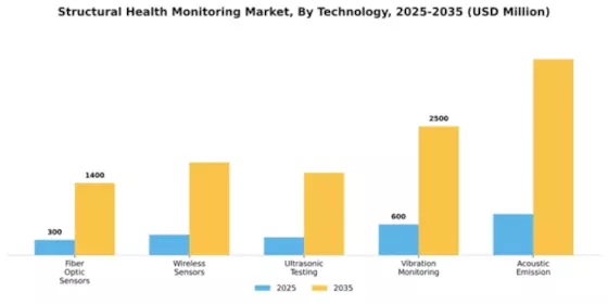 Structural Health Monitoring Market Segment Image 4