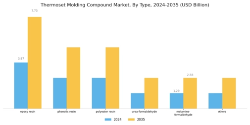 Thermoset Molding Compound Market Segment Image 0
