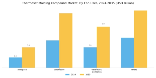 Thermoset Molding Compound Market Segment Image 1