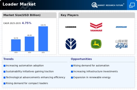 Loader Market Infographic