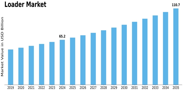 Loader Market Size