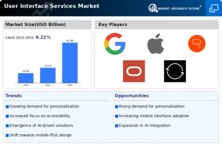 User Interface Services Market Infographic