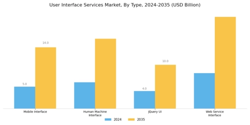 User Interface Services Market Segment Image 0