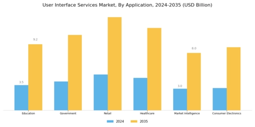 User Interface Services Market Segment Image 1