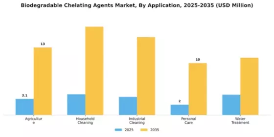 Biodegradable Chelating Agents Market Segment Image 0