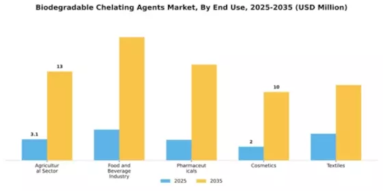 Biodegradable Chelating Agents Market Segment Image 1