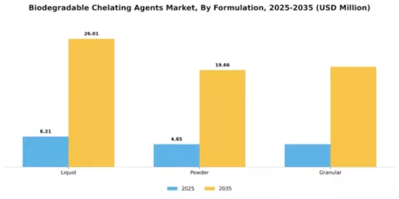 Biodegradable Chelating Agents Market Segment Image 2