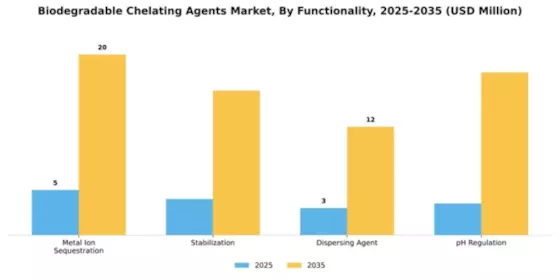 Biodegradable Chelating Agents Market Segment Image 3