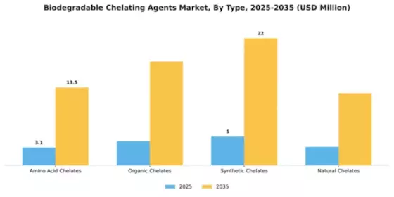 Biodegradable Chelating Agents Market Segment Image 4