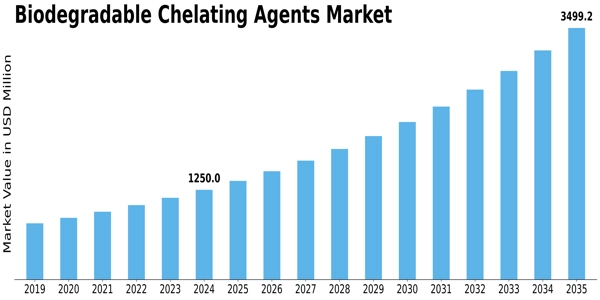 Biodegradable Chelating Agents Market Size