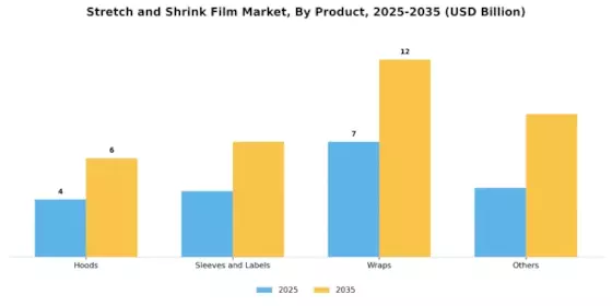 Stretch and Shrink Film Market Segment Image 1