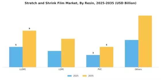 Stretch and Shrink Film Market Segment Image 2