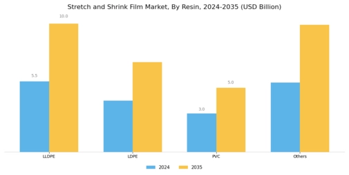 Stretch and Shrink Film Market Segment Image 0
