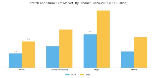 Stretch and Shrink Film Market Segment Image 1