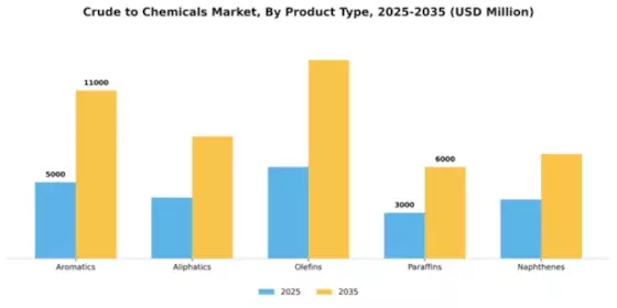Crude to chemicals Market Segment Image 3
