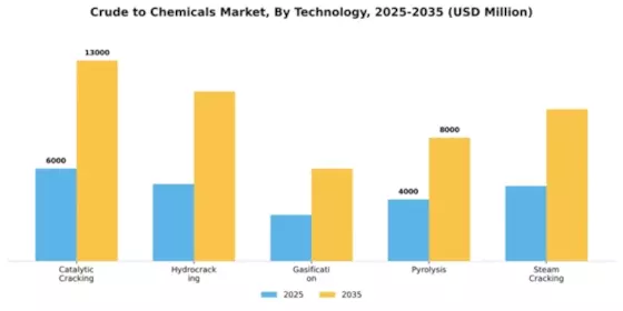 Crude to chemicals Market Segment Image 4
