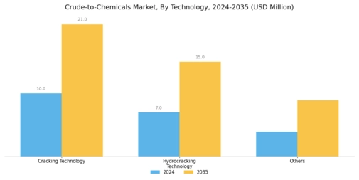 Crude to chemicals Market Segment Image 0