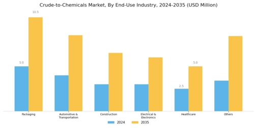 Crude to chemicals Market Segment Image 1