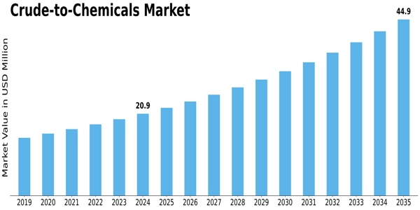 Crude to chemicals Market Size