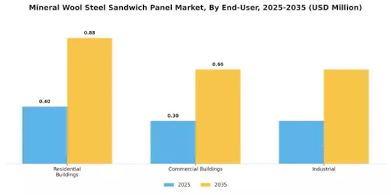 Mineral Wool Steel Sandwich Panel Market Segment Image 1