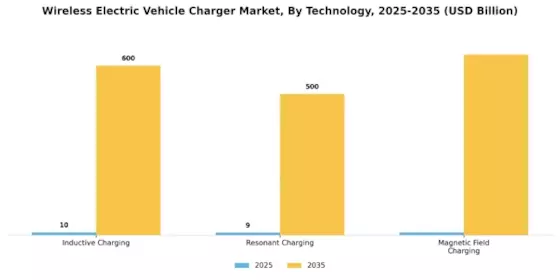 Wireless Electric Vehicle Charger Market Segment Image 0