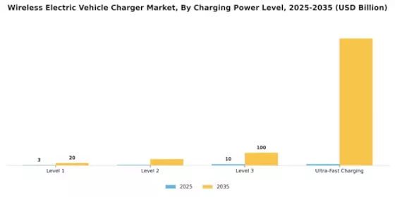 Wireless Electric Vehicle Charger Market Segment Image 1