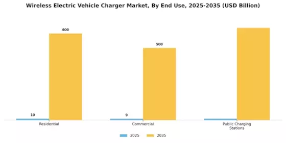 Wireless Electric Vehicle Charger Market Segment Image 2