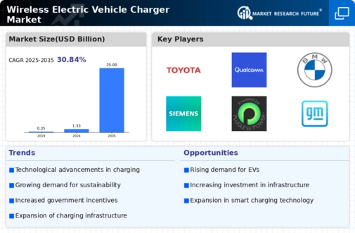 Wireless Electric Vehicle Charger Market Research Report- Global Forecast to 2035 Infographic