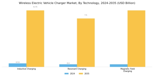 Wireless Electric Vehicle Charger Market Segment Image 0