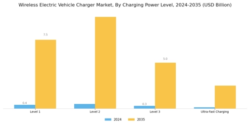 Wireless Electric Vehicle Charger Market Segment Image 1