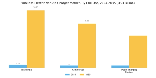 Wireless Electric Vehicle Charger Market Segment Image 2