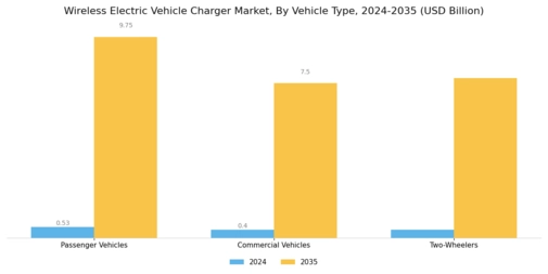 Wireless Electric Vehicle Charger Market Segment Image 3