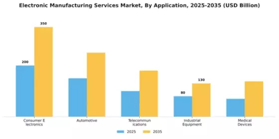 Electronic Manufacturing Services Market Segment Image 0