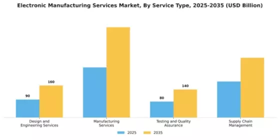 Electronic Manufacturing Services Market Segment Image 3