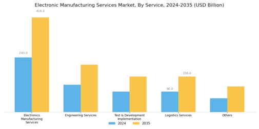 Electronic Manufacturing Services Market Segment Image 0