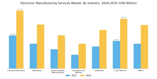 Electronic Manufacturing Services Market Segment Image 1