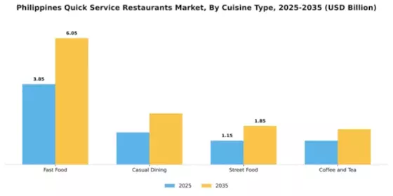 Philippines Quick Service Restaurants Market Segment Image 0