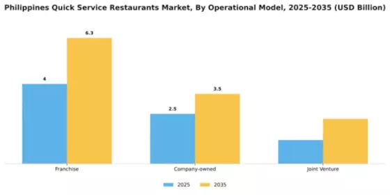 Philippines Quick Service Restaurants Market Segment Image 2