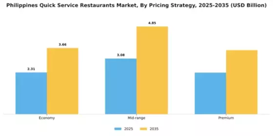 Philippines Quick Service Restaurants Market Segment Image 3