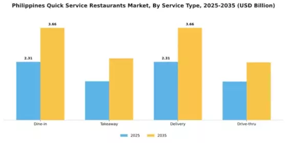 Philippines Quick Service Restaurants Market Segment Image 4