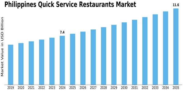 Philippines Quick Service Restaurants Market Size