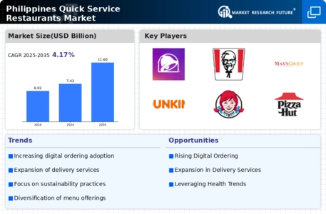 Philippines Quick Service Restaurants Market Infographic