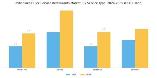 Philippines Quick Service Restaurants Market Segment Image 0