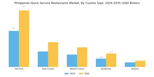 Philippines Quick Service Restaurants Market Segment Image 1