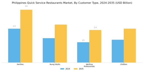 Philippines Quick Service Restaurants Market Segment Image 2