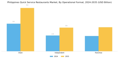 Philippines Quick Service Restaurants Market Segment Image 3