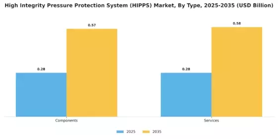 High Integrity Pressure Protection System HIPPS Market Segment Image 0